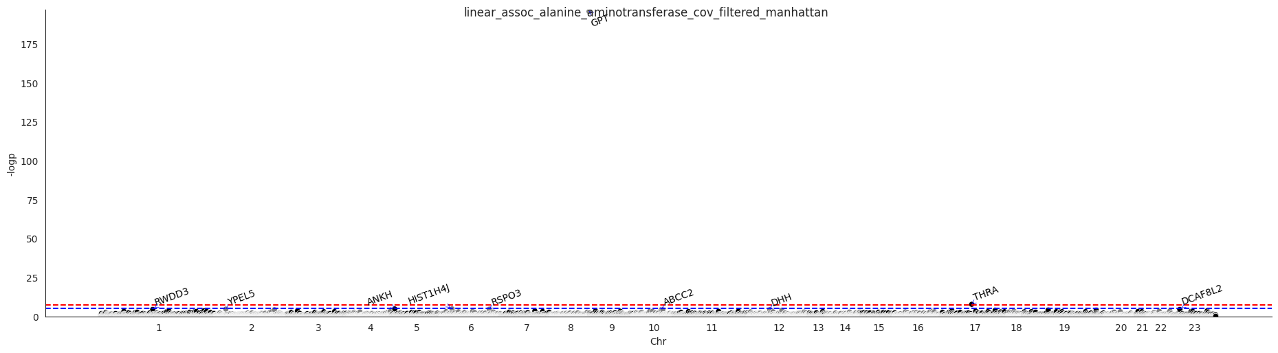 ../_images/linear_assoc_alanine_aminotransferase_cov_filtered_manhattan.png