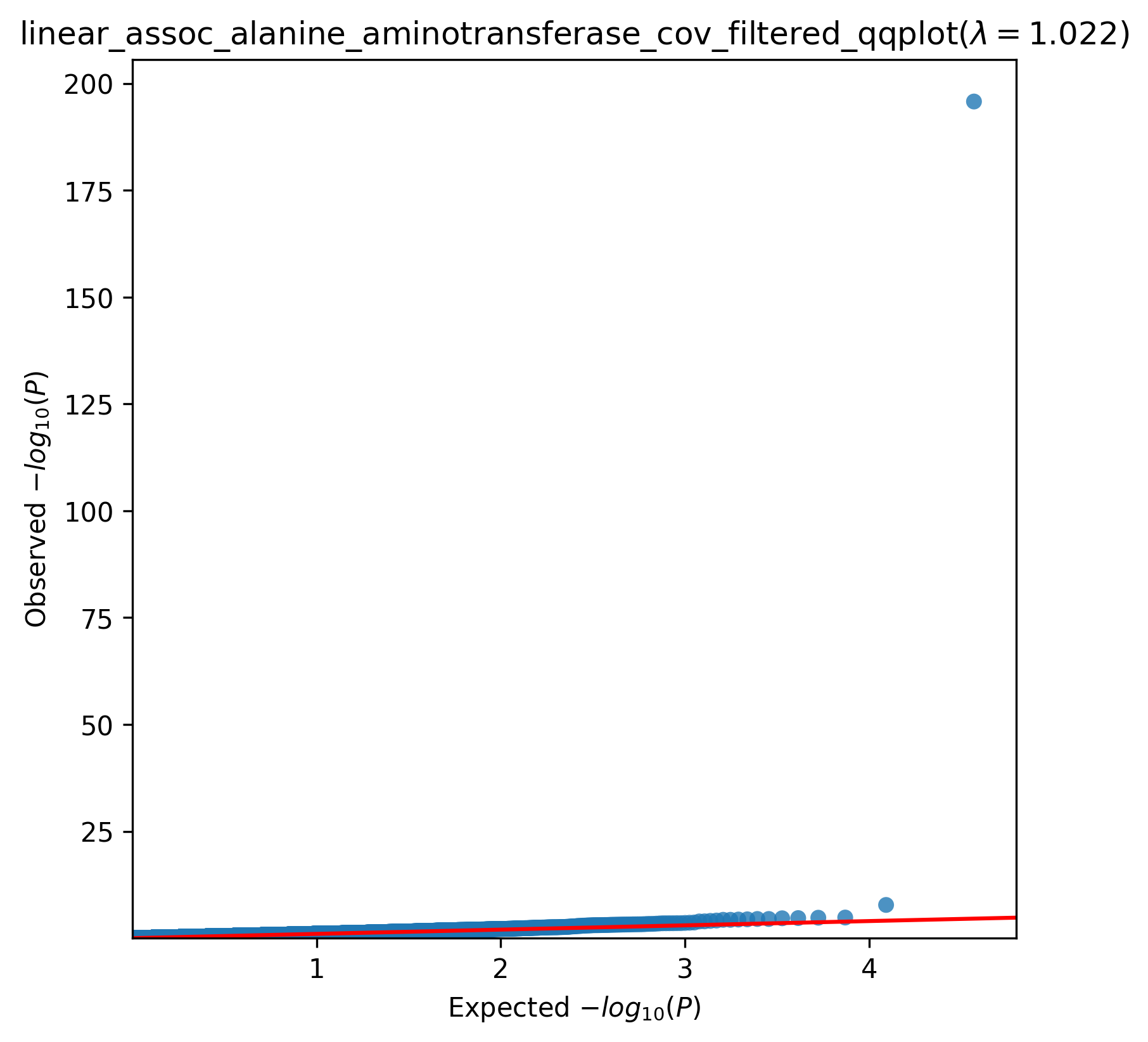 ../_images/linear_assoc_alanine_aminotransferase_cov_filtered_qqplot.png