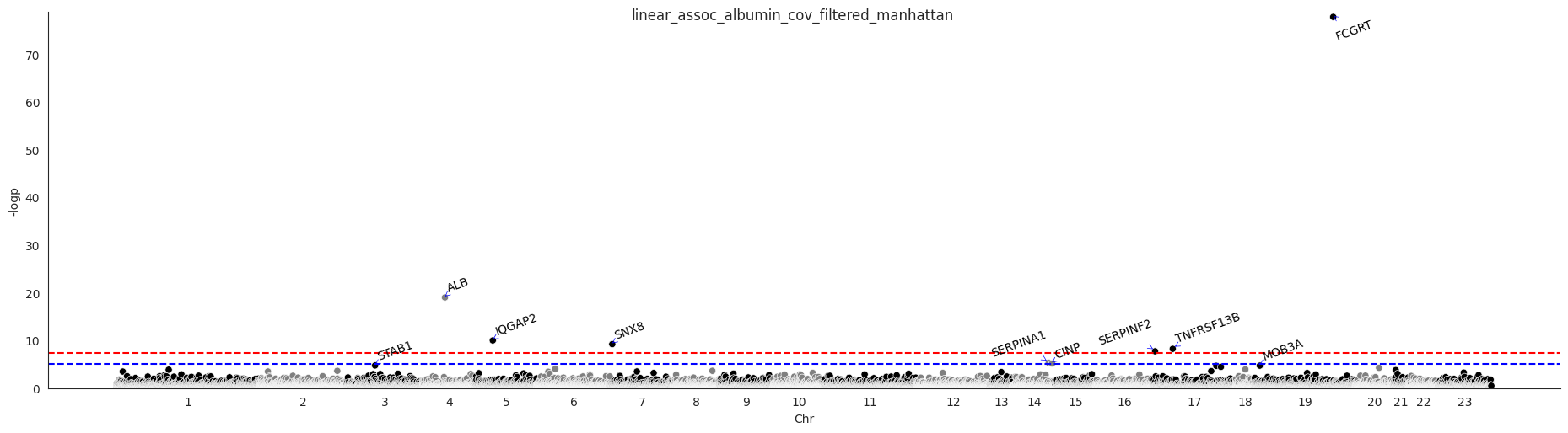 ../_images/linear_assoc_albumin_cov_filtered_manhattan.png