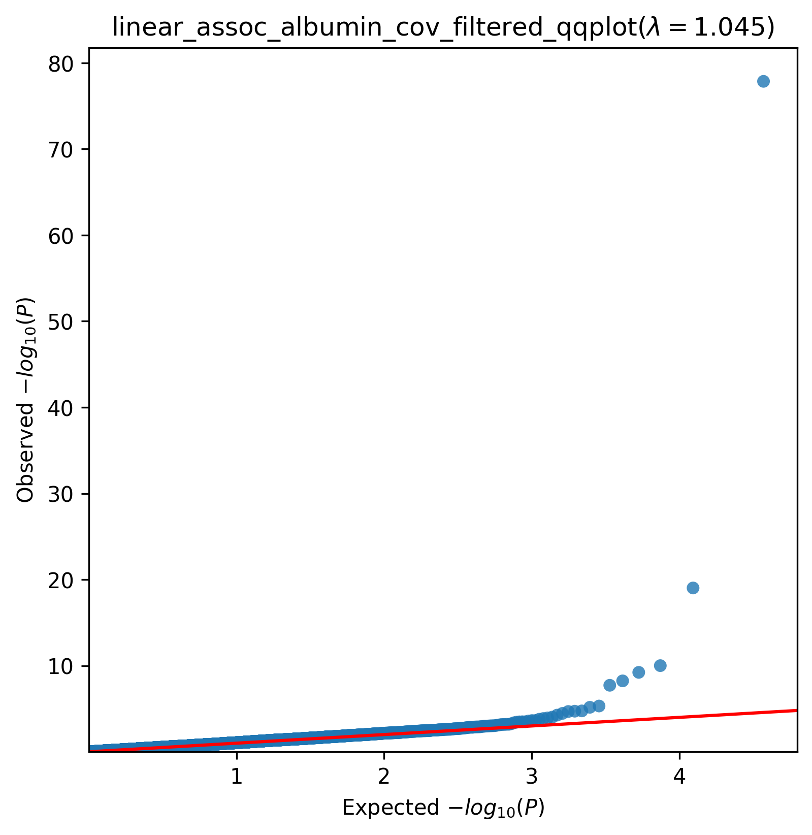 ../_images/linear_assoc_albumin_cov_filtered_qqplot.png