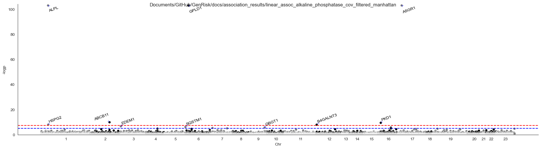 ../_images/linear_assoc_alkaline_phosphatase_cov_filtered_manhattan.png