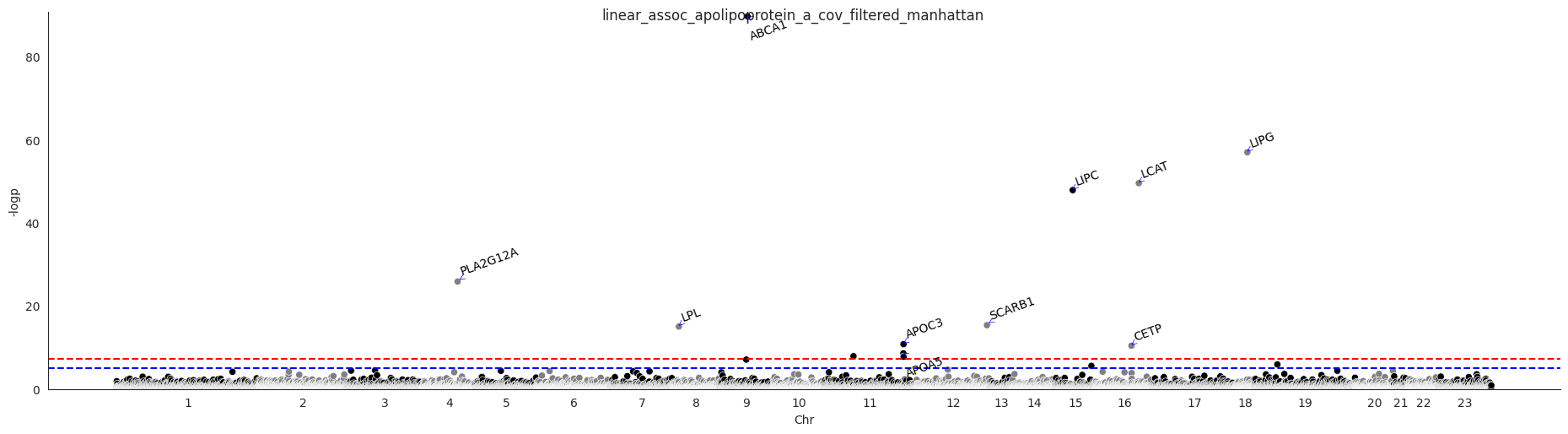 ../_images/linear_assoc_apolipoprotein_a_cov_filtered_manhattan.png