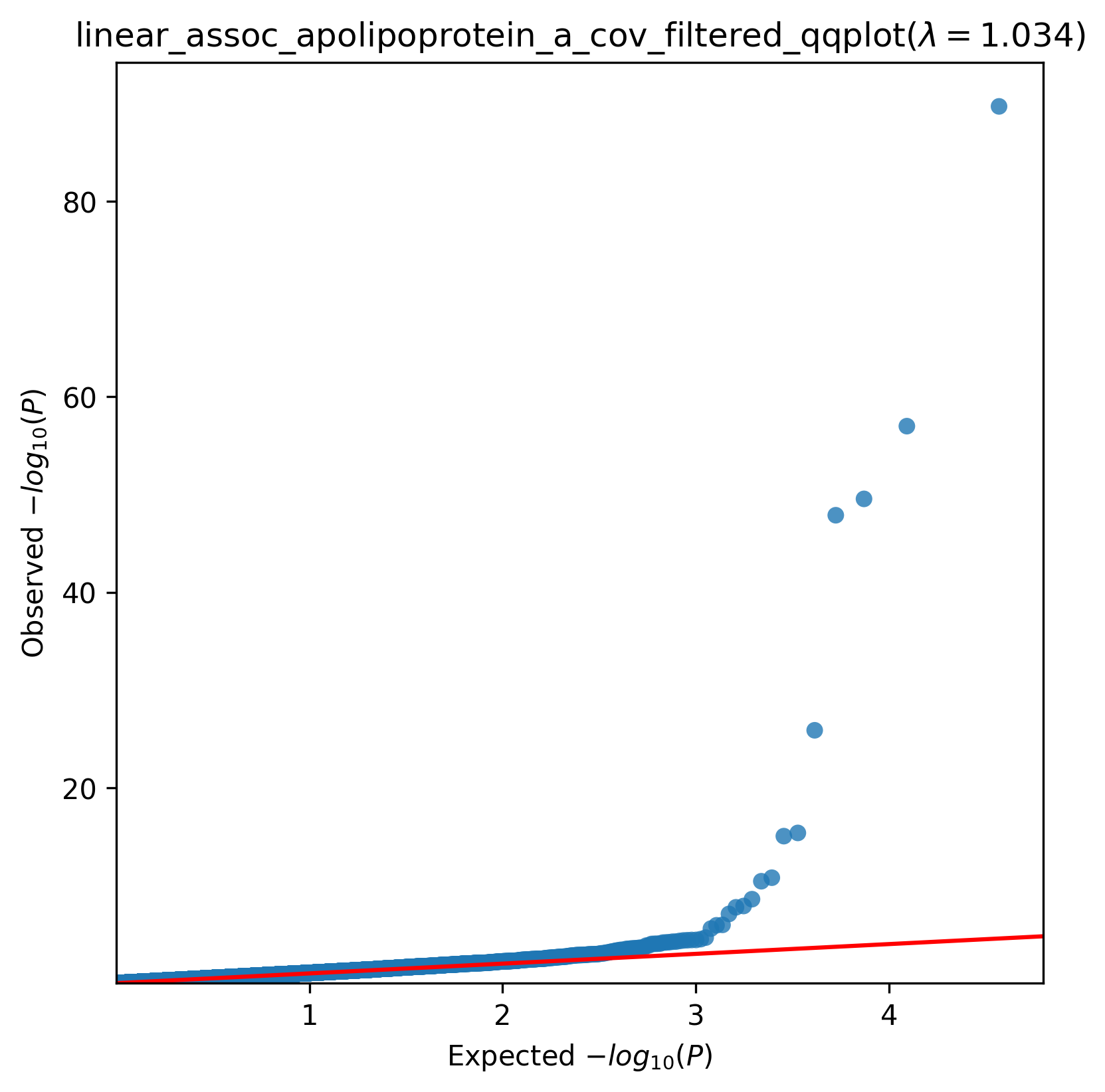 ../_images/linear_assoc_apolipoprotein_a_cov_filtered_qqplot.png