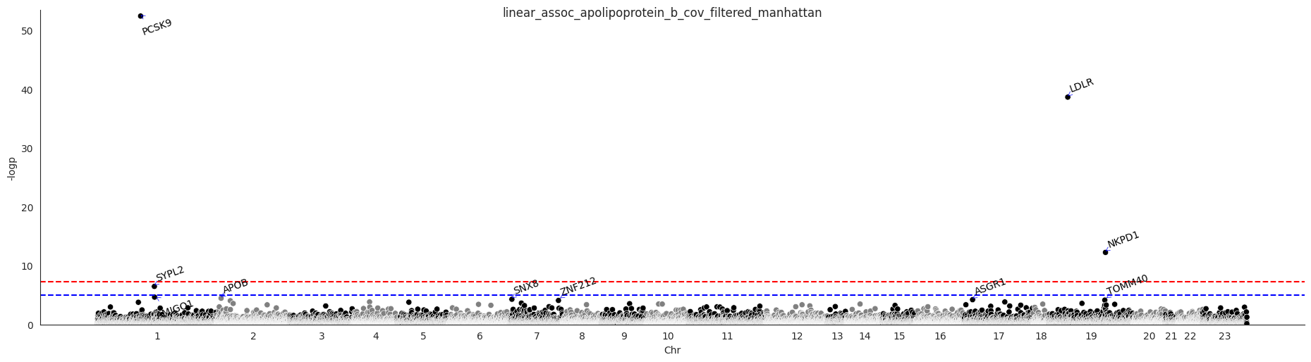 ../_images/linear_assoc_apolipoprotein_b_cov_filtered_manhattan.png