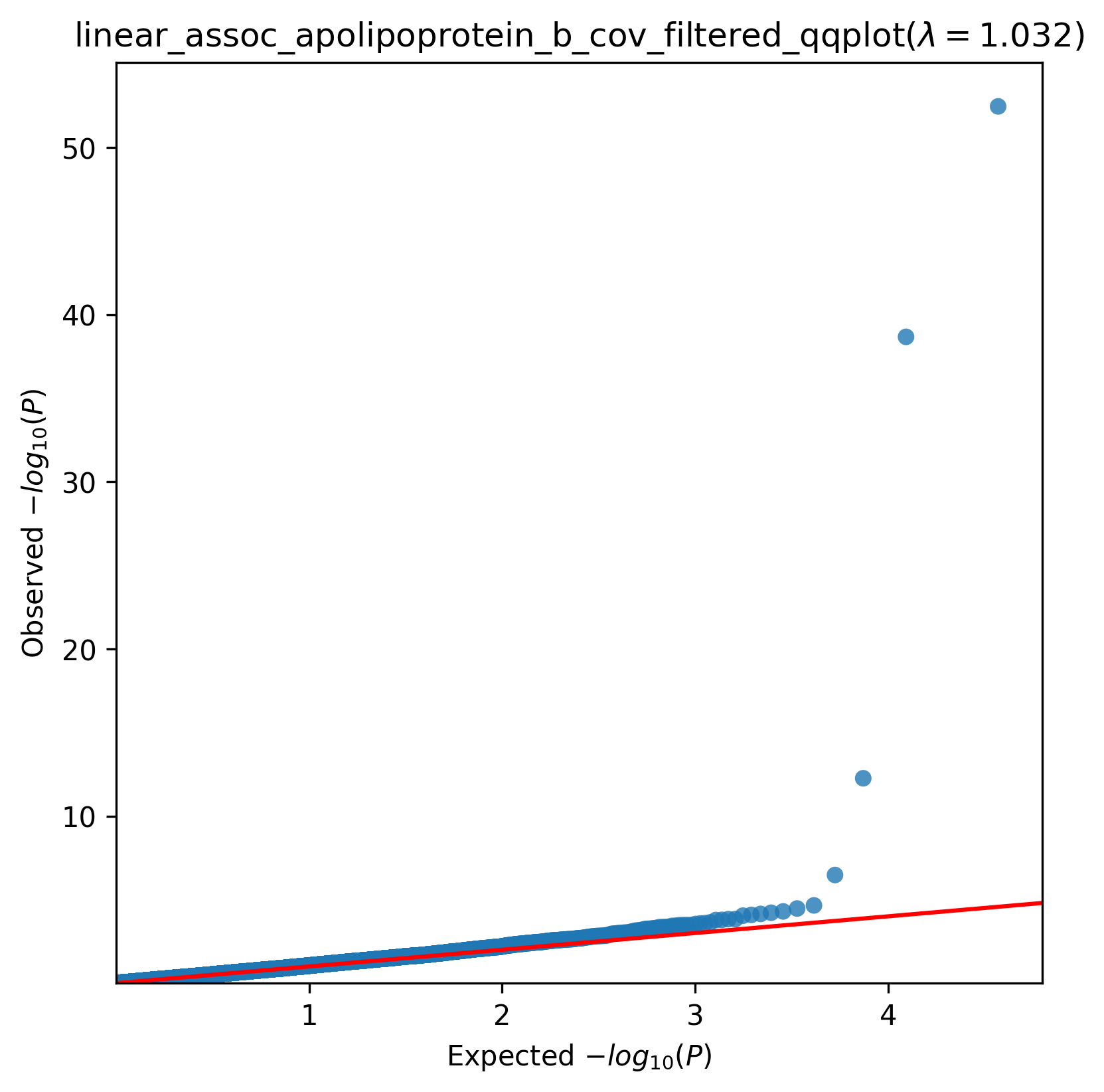 ../_images/linear_assoc_apolipoprotein_b_cov_filtered_qqplot.png