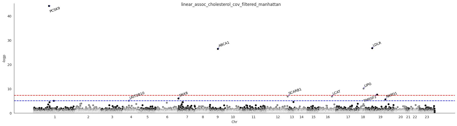 ../_images/linear_assoc_cholesterol_cov_filtered_manhattan.png