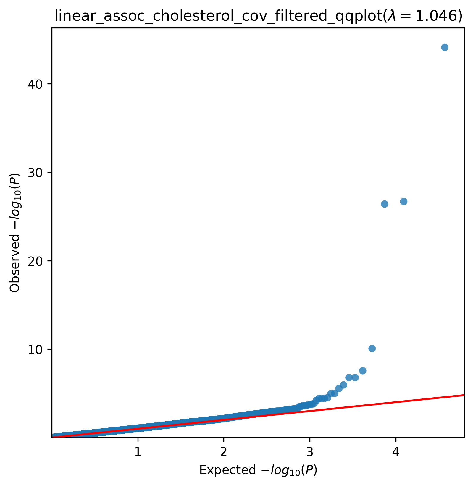 ../_images/linear_assoc_cholesterol_cov_filtered_qqplot.png
