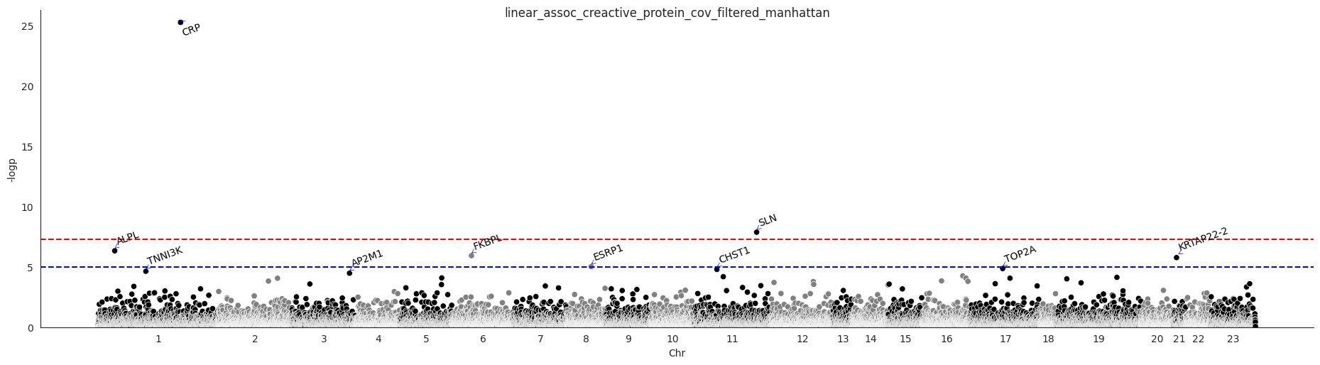 ../_images/linear_assoc_creactive_protein_cov_filtered_manhattan.png