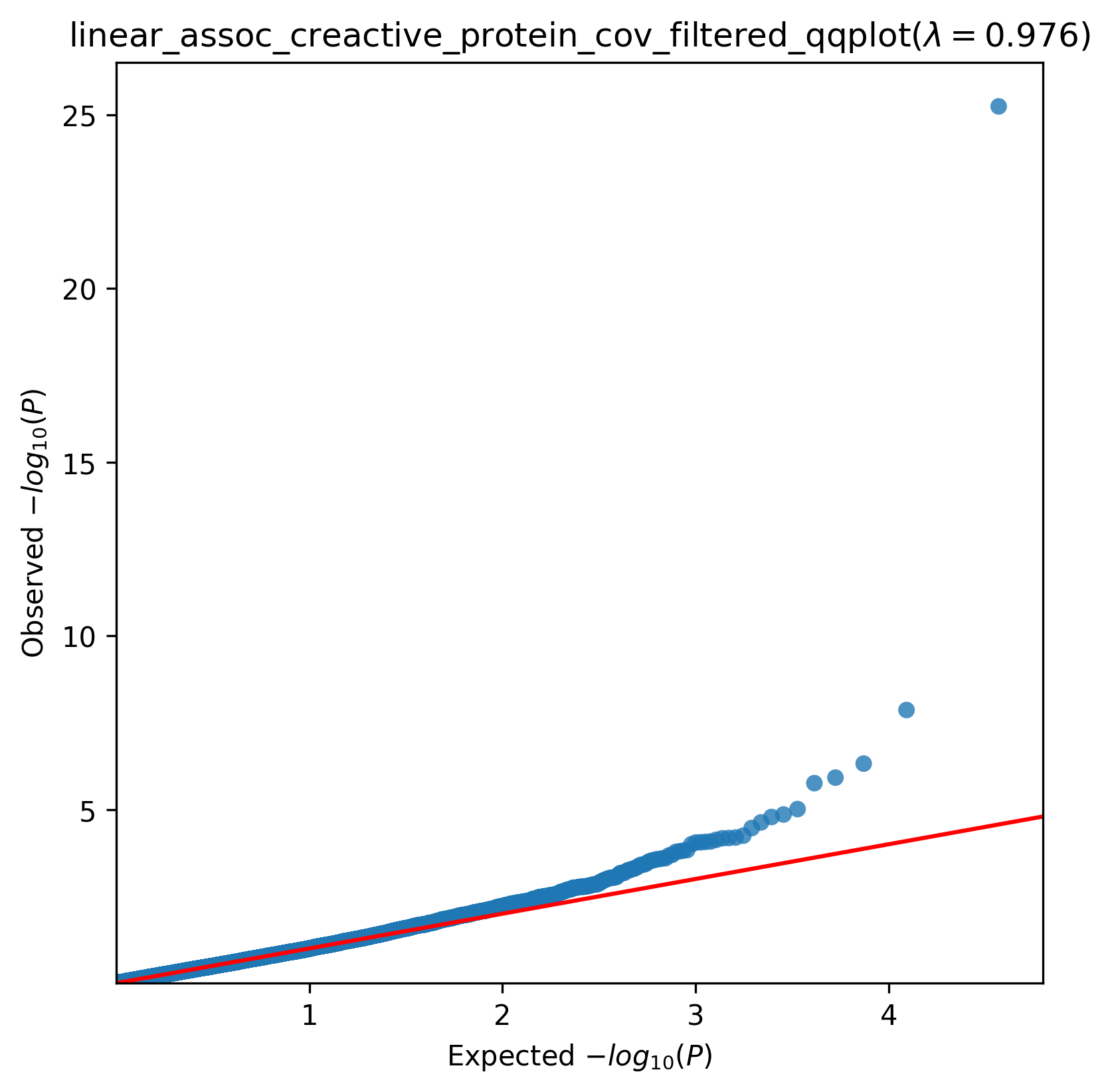 ../_images/linear_assoc_creactive_protein_cov_filtered_qqplot.png