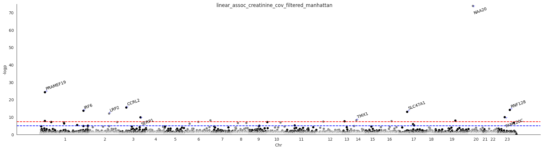 ../_images/linear_assoc_creatinine_cov_filtered_manhattan.png