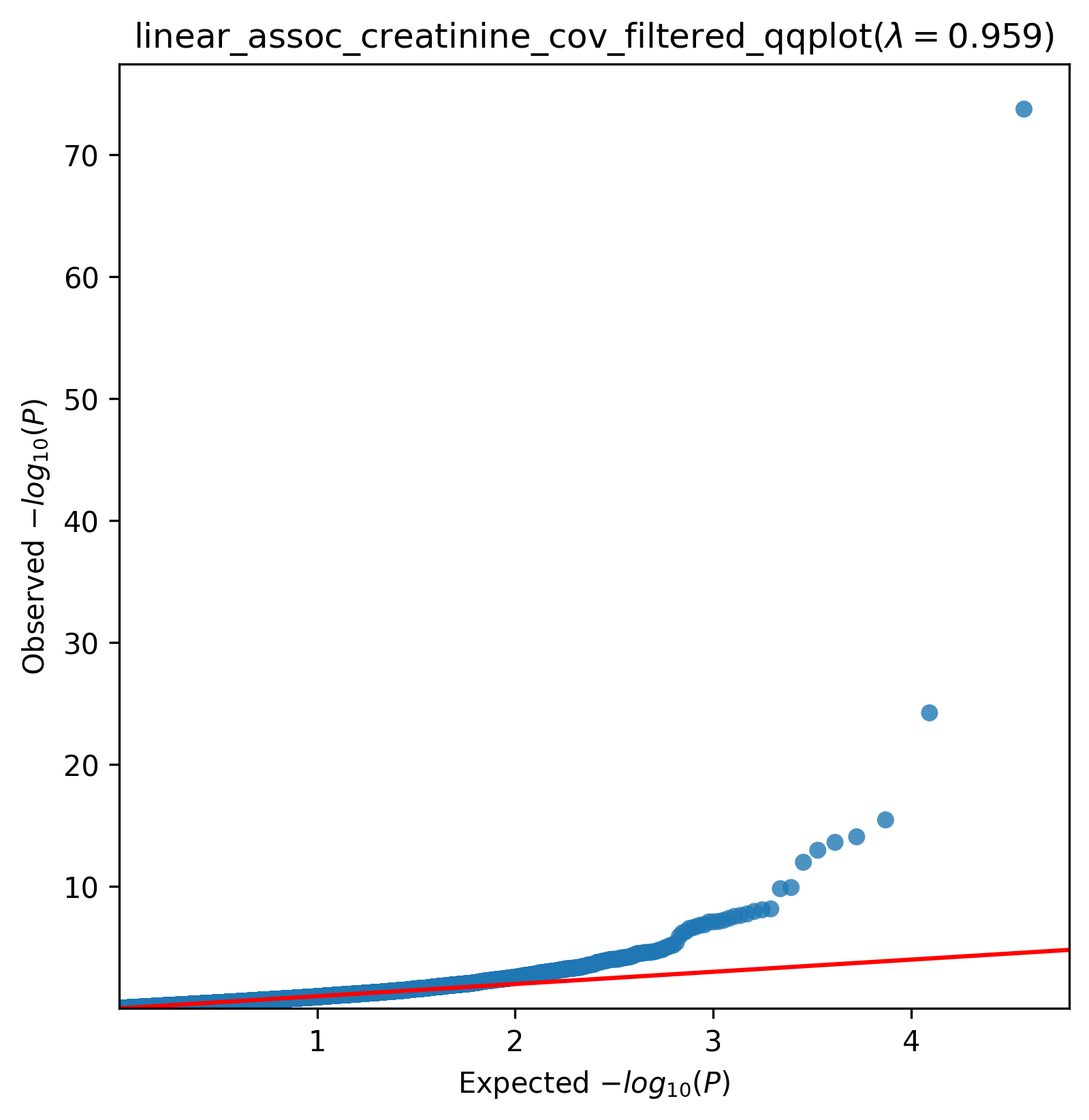 ../_images/linear_assoc_creatinine_cov_filtered_qqplot.png